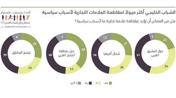 استطلاع "أصداء بيرسون- مارستيلر" السنوي لرأي الشباب العربي (من المصدر)