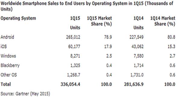 نظام أندرويد يحافظ على صدارته في سوق الهواتف الذكية (غارتنر)