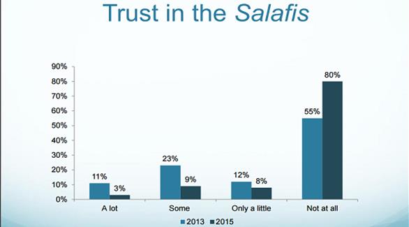 80 % لا يثقون مطلقاً في السلفيين (دراسة جامعة ميريلاند)