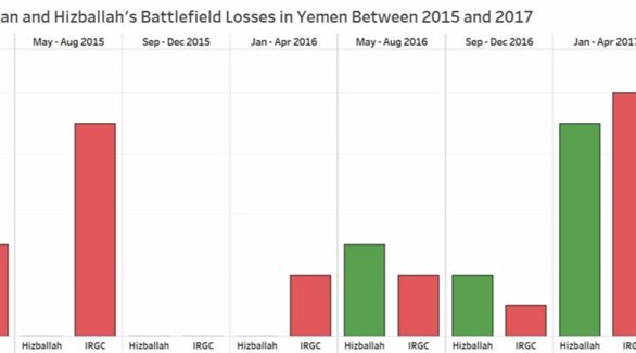 خسائر إيران وحزب الله في اليمن بين 2015 و2017.(عن موقع وور أون دا روكس)