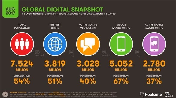 أحدث البيانات الرقمة العالمية حول عدد مستخدمي وسائل التواصل الاجتماعي (تكنولوجيا)