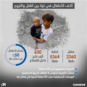 آلاف الأطفال في غزة بين القتل والنزوح