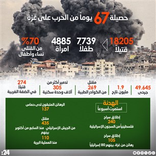 حصيلة 67 يوماً من الحرب على غزة