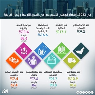في 2022.. اقتصاد أبوظبي الأسرع نمواً في الشرق الأوسط وشمال أفريقيا