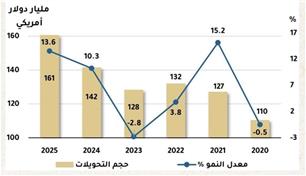 161 مليار دولار تحويلات من الخليج في 2025.. ماذا تكشف الأرقام؟