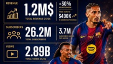 برشلونة يفرض هيمنته الرقمية ويحقق عوائد قياسية من منصة "يوتيوب"