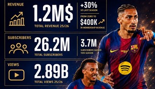برشلونة يفرض هيمنته الرقمية ويحقق عوائد قياسية من منصة "يوتيوب"