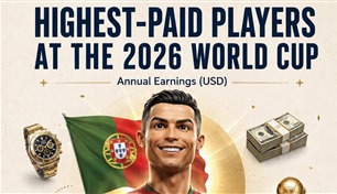 216 مليون دولار تضع رونالدو على عرش رواتب كأس العالم