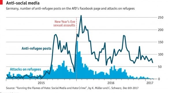 رسم بياني لعدد المحتويات المعادية للمهاجرين في ألمانيا بين عامي 2015 و2017.(إيكونوميست)