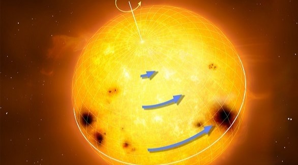 تدور النجوم الشبيهة بالشمس بشكل مختلف، عند خط استوائها بسرعة أكبر مقارنة بالسرعة عند دوائر العرض العليا . تمثل الأسهم الزرقاء شكل سرعة الدوران.