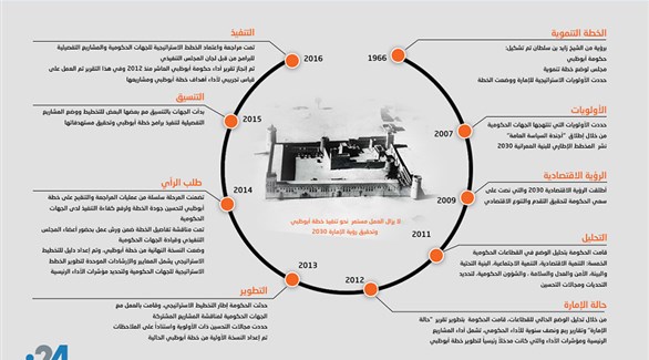 الإطار الزمني لمراحل تشكل خطة أبوظبي 2030
