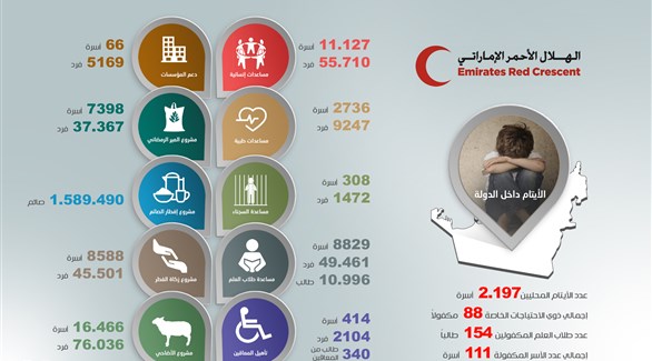  مليون مستفيد من مساعدات الهلال الأحمر الإماراتي محلياً في 2016 