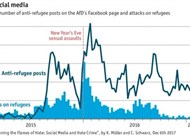 الاعتداءات على لاجئين مرتبطة بخطاب الكراهية على الإنترنت