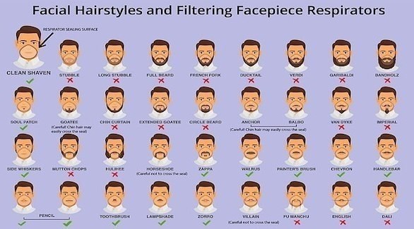 رسم توضيحي لأنماط شعر الوجه لدى الرجال ومدى تأثيرها على فعالية الكمامات (ديلي ميل)