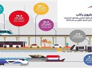 304 ملايين راكب استخدموا وسائل النقل خلال 6 أشهر في دبي