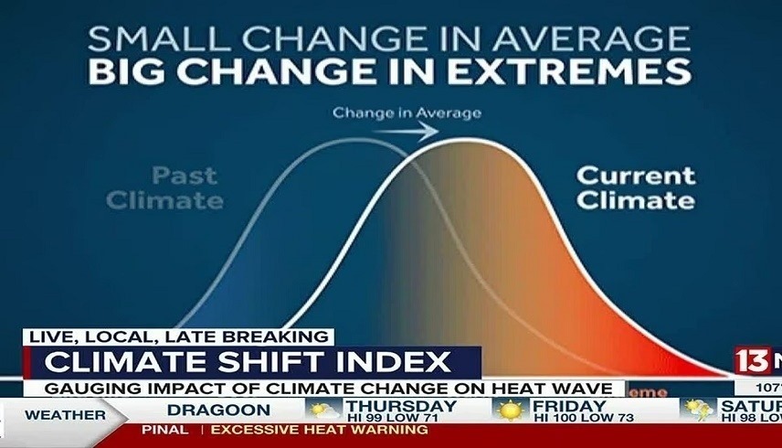 مؤشر تغير المناخ (نيوز 13)