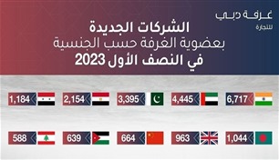 في النصف الأول من 2023..غرفة دبي تضم 30 ألف شركة جديدة إلى عضويتها  