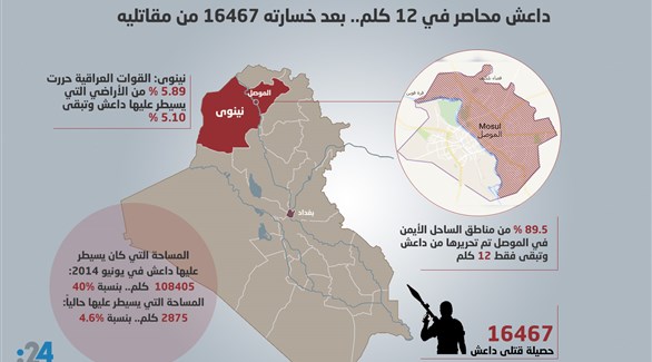 داعش محاصر في 12 كلم.. ومقتل 16467 من مقاتليه
