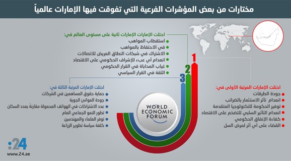 مختارات من بعض المؤشرات الفرعية التي تفوقت فيها الإمارات عالمياً
