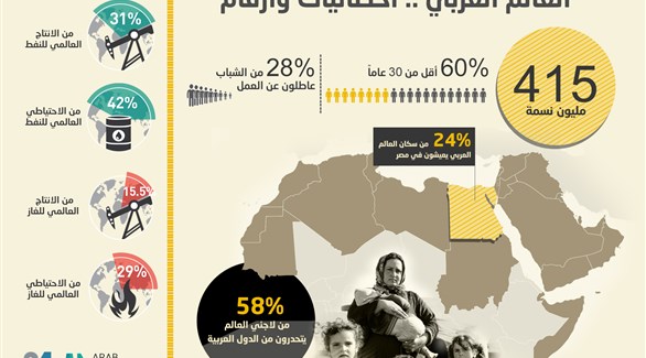 العالم العربي.. احصائيات وأرقام