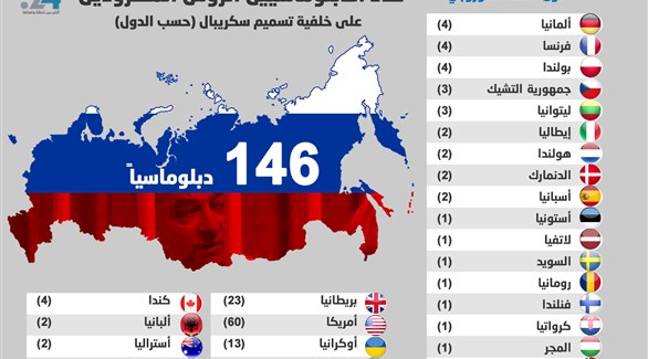 عدد الدبلوماسيين الروس المطرودين  على خلفية تسميم سكريبال (حسب الدول)