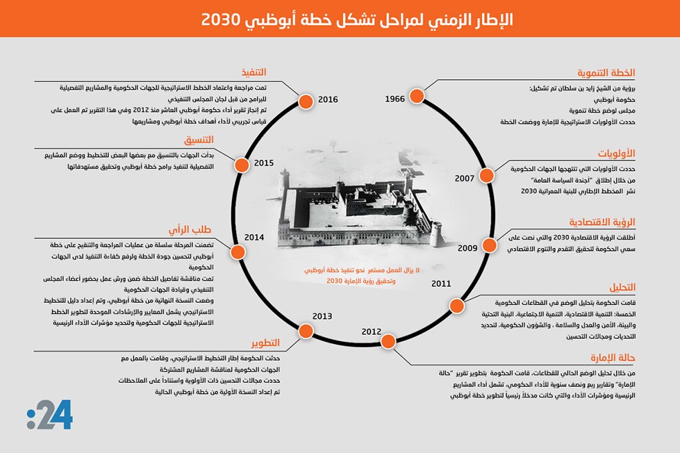 الإطار الزمني لمراحل تشكل خطة أبوظبي 2030