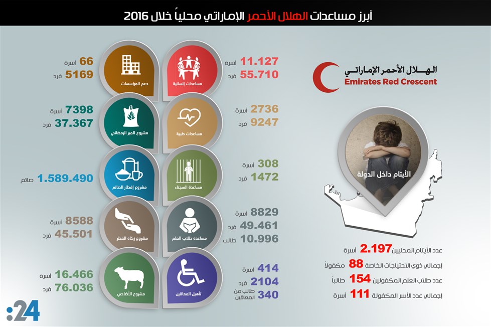  مليون مستفيد من مساعدات الهلال الأحمر الإماراتي محلياً في 2016 