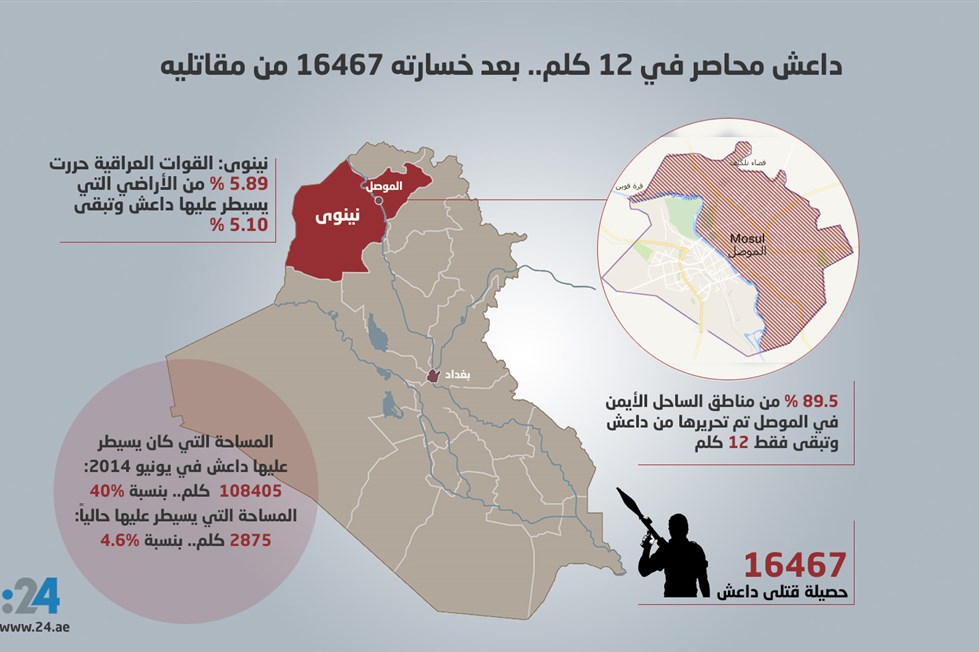 داعش محاصر في 12 كلم.. ومقتل 16467 من مقاتليه