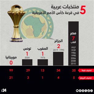 5 منتخبات عربية في قرعة كأس الأمم الأفريقية