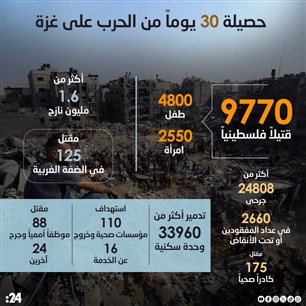 حصيلة 30 يوماً من الحرب على غزة