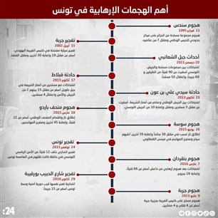 أهم الهجمات الإرهابية في تونس