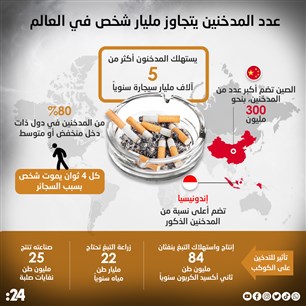 عدد المدخنين يتجاوز مليار شخص في العالم 