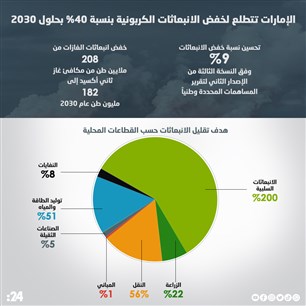 الإمارات تتطلع لخفض الانبعاثات الكربونية بنسبة 40% بحلول 2030