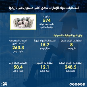 استثمارات بنوك الإمارات تحقق أعلى مستوى في تاريخها 