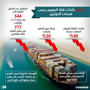  تراجع عائدات قناة السويس بسبب هجمات الحوثيين