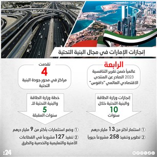 إنجازات الإمارات في مجال البنية التحتية 