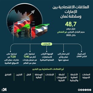 العلاقات الاقتصادية بين الإمارات  وسلطنة عُمان