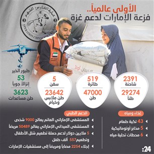 الأولى عالمياً.. فزعة الإمارات لدعم غزة