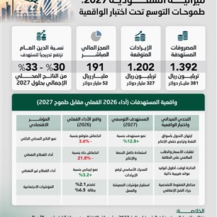 ميزانية السعودية 2027: طموحات التوسع تحت اختبار الواقعية
