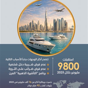 الإمارات الوجهة الأولى لهجرة الأثرياء عالمياً