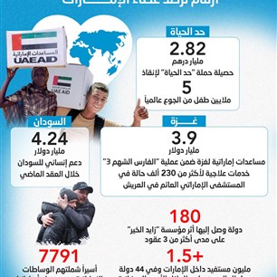 في اليوم العالمي للعمل الإنساني.. أرقام ترصد عطاء الإمارات