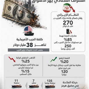 6 أشهر من الحرب..  استنزاف اقتصادي يهز الأسواق
