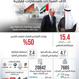 الإمارات وألمانيا..  آلاف الشركات باستثمارات ملياريـة