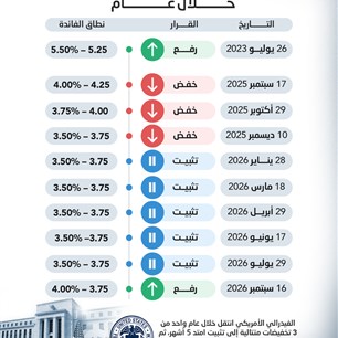  مسار فائدة الفيدرالي الأمريكي  خــلال عـام 