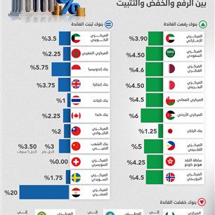 بعد الفيدرالي.. خريطة الفائدة العالمية بين الرفع والخفض والتثبيت